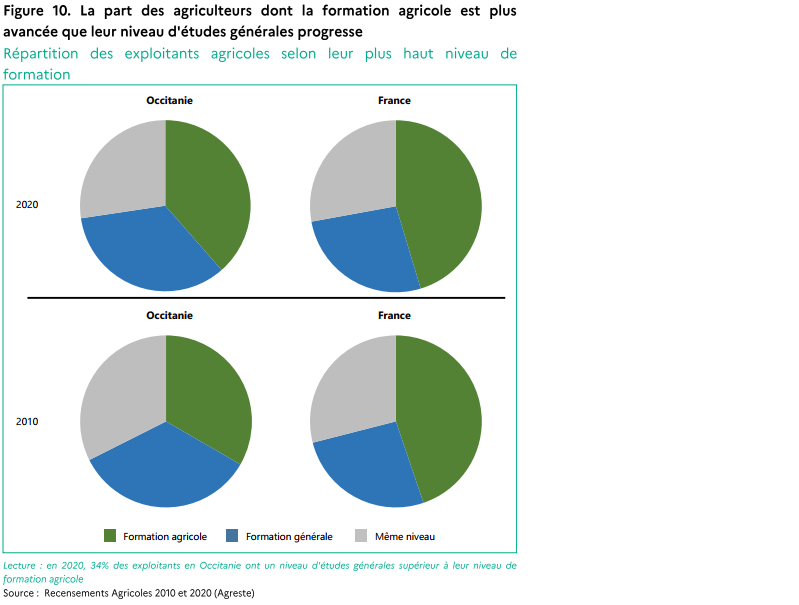La part des agriculteurs dont la formation agricole est plus avancée que leur niveau d'études générales progresse