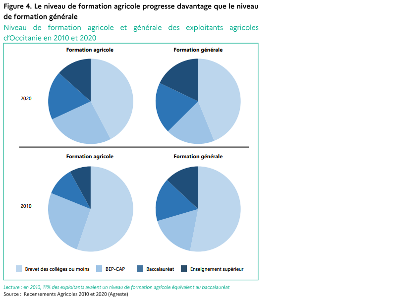 Le niveau de formation agricole progresse davantage que le niveau de formation générale