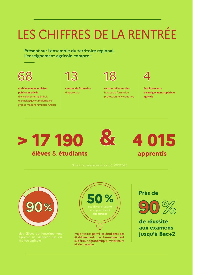  68 établissements 13 CFA 18 centres délivrant des heures de formation professionnelle continue 4 établissements d'enseignement supérieur 17 190 élèves et étudiants 4 015 apprentis 90% des élèves ne viennent pas du monde agricole 50% des élèves et apprentis sont des femmes 90% de réussite aux examens jusqu'en Bac+2 en 2023