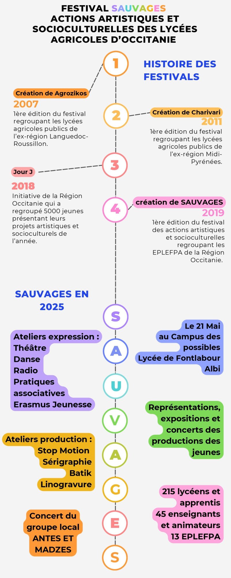 2007 : Création de Agrozikos : 1ère édition du festival regroupant les lycées agricoles publics de l'ex-région Languedoc-Roussillon. 2011 : Création de Charivari : ère édition du festival regroupant les lycées agricoles publics de l'ex-région Midi-Pyrénées. 2018 : Jour J : Initiative de la Région Occitanie qui a regroupé 5000 jeunes présentant leurs projets artistiques et socioculturels de l'année. 1ère édition du festival regroupant les lycées agricoles publics de l'ex-région Midi-Pyrénées. 2019 : Création de SAUVAGES / 1ère édition du festival des actions artistiques et socioculturelles regroupant les EPLEFPA de la Région Occitanie. SAUVAGES en 2025 Ateliers expression : théâtre, danse, radio, pratiques associatives, Erasmus Jeunesse. Le 21 Mai au Campus des possibles Lycée de Fontlabour Albi : représentations, expositions et concerts des productions des jeunes. Ateliers production : Stop Motion, sérigraphie, Batik, linogravure. Concert du groupe local ANTES ET MADZES. 215 lycéens et apprentis, 45 enseignants et animateurs, 13 EPLEFPA.