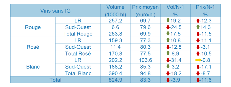 Tableau des vins sans indication géographique (SIG)