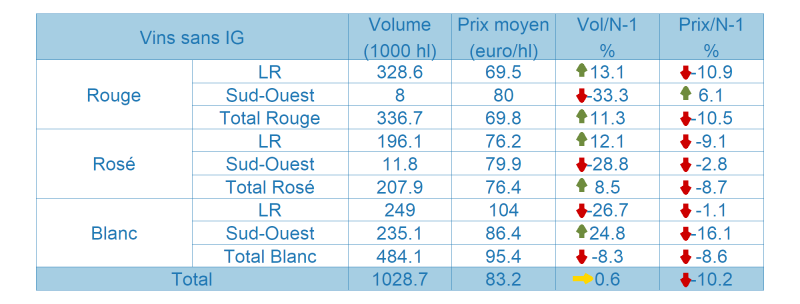 Tableau des vins sans indication géographique (SIG)