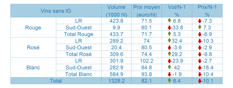 Tableau des vins sans indication géographique (SIG)