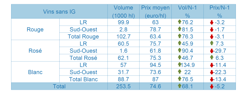 Tableau des vins sans indication géographique (SIG)