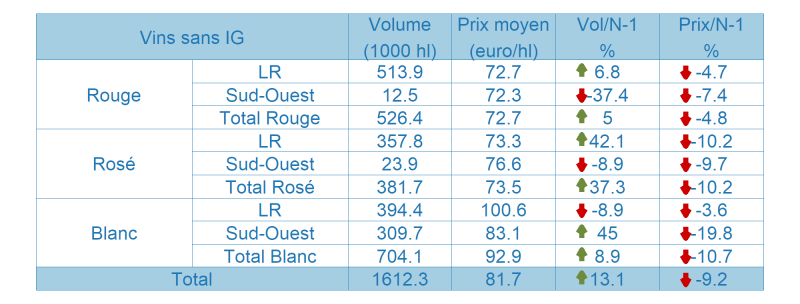 Tableau des vins sans indication géographique (SIG)