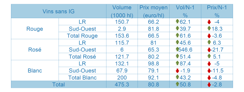 Tableau des vins sans indication géographique (SIG)