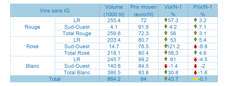 Tableau des vins sans indication géographique (SIG)