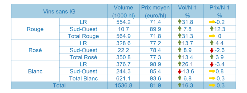 Tableau des vins sans indication géographique protégée (SIG)