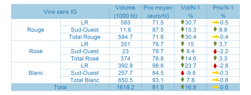 Tableau des vins sans indication géographique protégée (SIG)