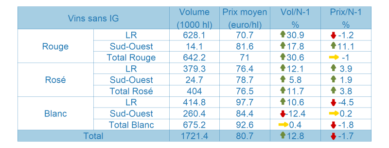 Tableau des vins sans indication géographique protégée (SIG)