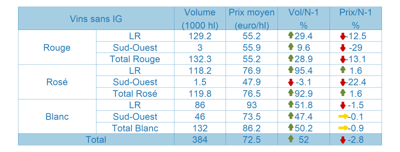 Tableau des vins sans indication g&eacute;ographique prot&eacute;g&eacute;e (SIG)