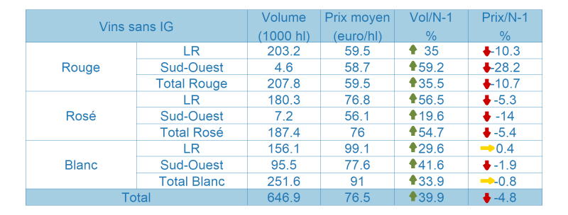 Tableau des vins sans indication g&eacute;ographique prot&eacute;g&eacute;e (SIG)