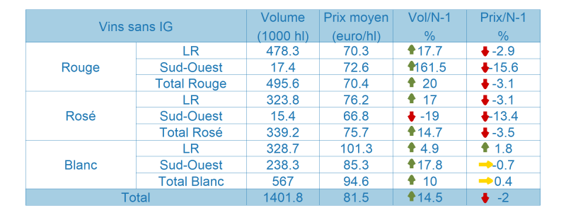 Tableau des vins sans indication g&eacute;ographique prot&eacute;g&eacute;e (SIG)