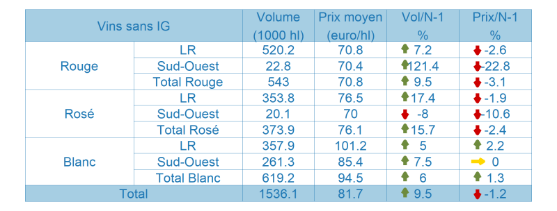 Tableau des vins sans indication g&eacute;ographique prot&eacute;g&eacute;e (SIG)