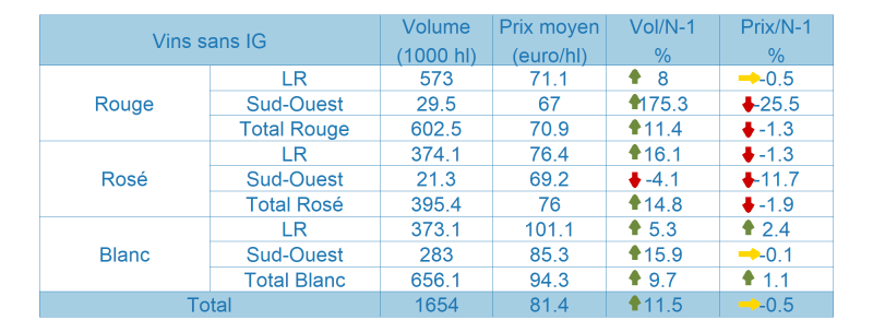 Tableau des vins sans indication g&eacute;ographique prot&eacute;g&eacute;e (SIG)