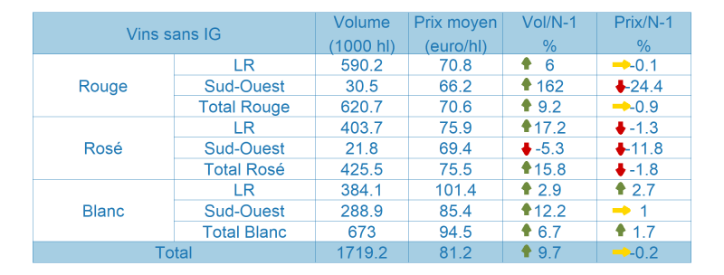 Tableau des vins sans indication g&eacute;ographique prot&eacute;g&eacute;e (SIG)