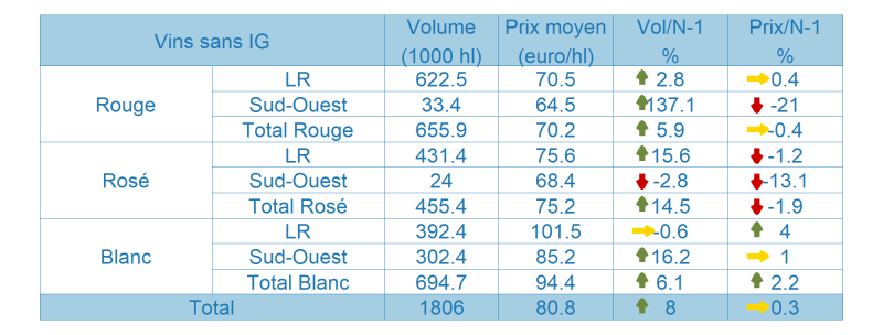 Tableau des vins sans indication g&eacute;ographique prot&eacute;g&eacute;e (SIG)