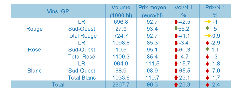 Tableau des vins avec Indication Géographique Protégée (IGP)