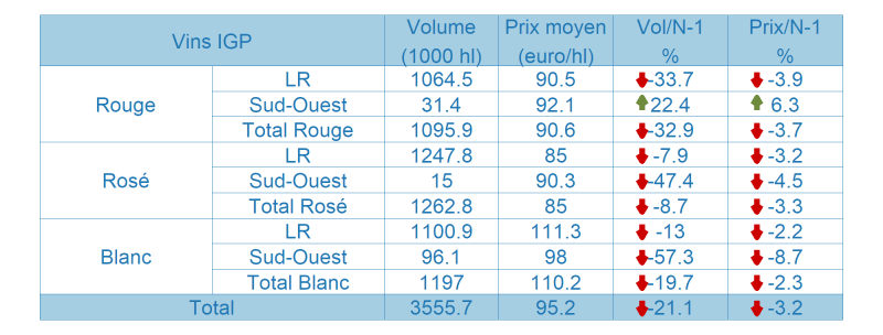 Tableau des vins avec Indication Géographique Protégée (IGP)