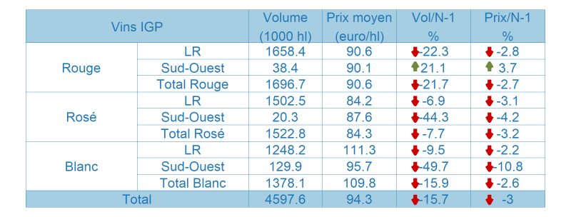 Tableau des vins avec Indication Géographique Protégée (IGP)