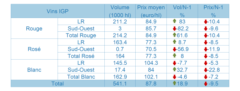 Tableau des vins avec Indication Géographique Protégée (IGP)