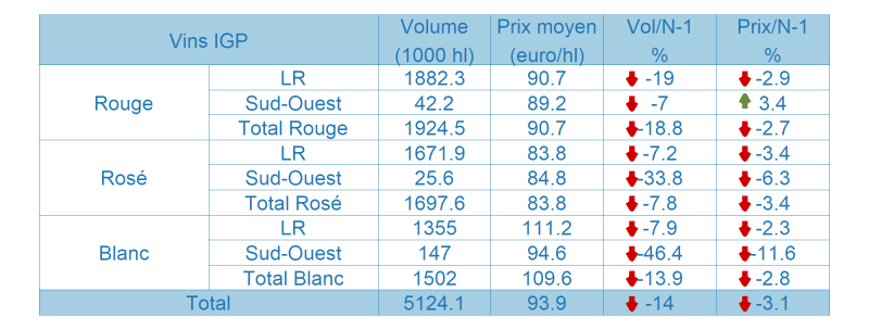 Tableau des vins avec Indication Géographique Protégée (IGP)