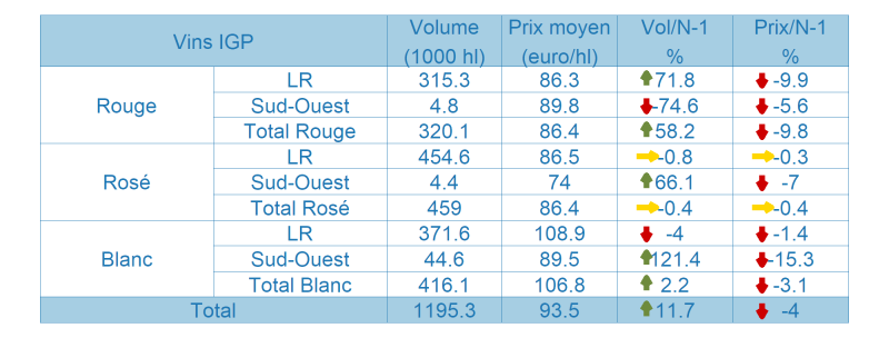 Tableau des vins avec Indication Géographique Protégée (IGP)