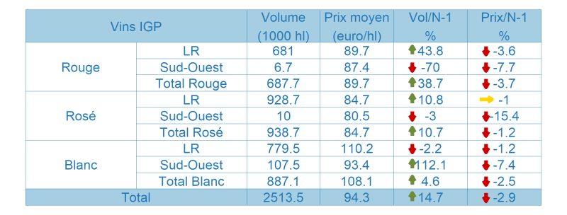 Tableau des vins avec Indication Géographique Protégée (IGP)