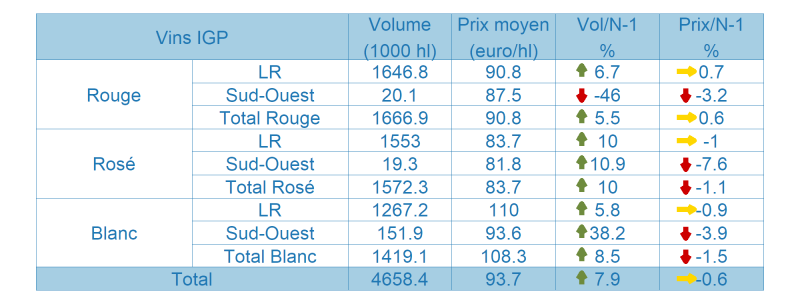 Tableau des vins avec Indication Géographique Protégée (IGP)