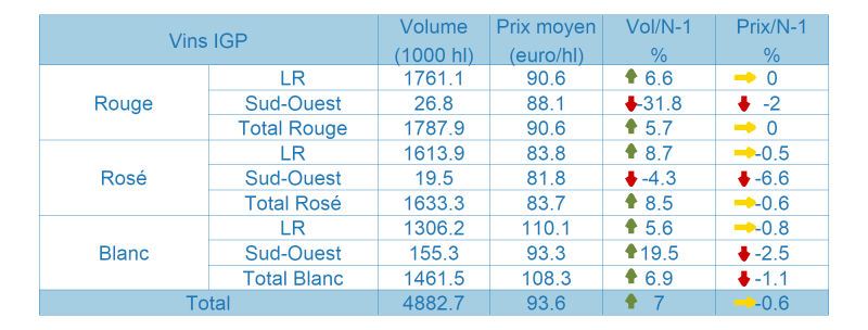 Tableau des vins avec Indication Géographique Protégée (IGP)