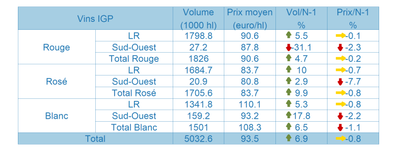 Tableau des vins avec Indication Géographique Protégée (IGP)