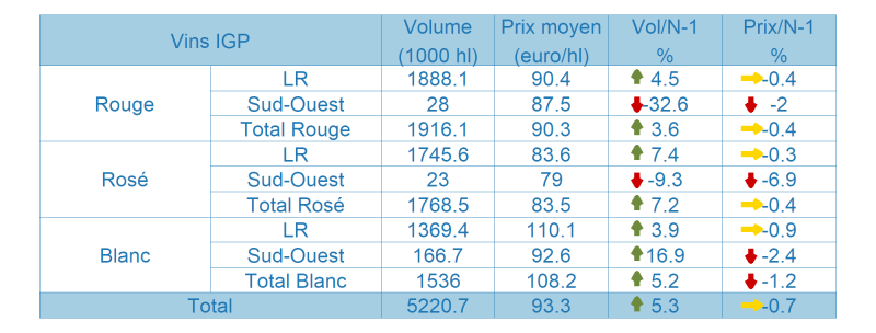 Tableau des vins avec Indication Géographique Protégée (IGP)