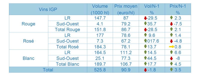 Tableau des vins avec Indication G&eacute;ographique Prot&eacute;g&eacute;e (IGP)