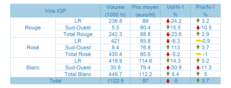 Tableau des vins avec Indication G&eacute;ographique Prot&eacute;g&eacute;e (IGP)