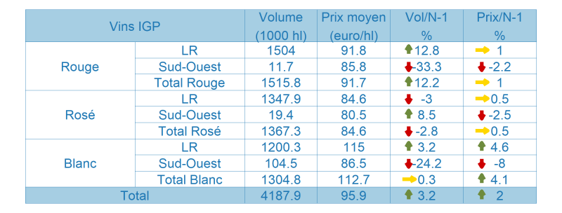 Tableau des vins avec Indication G&eacute;ographique Prot&eacute;g&eacute;e (IGP)