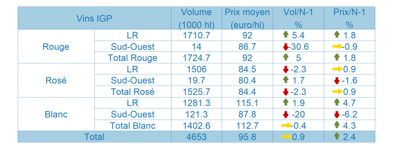 Tableau des vins avec Indication G&eacute;ographique Prot&eacute;g&eacute;e (IGP)