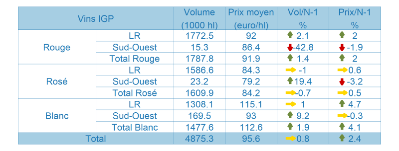 Tableau des vins avec Indication G&eacute;ographique Prot&eacute;g&eacute;e (IGP)