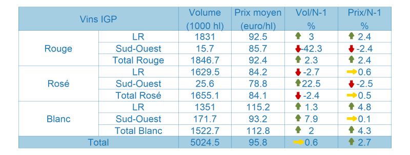 Tableau des vins avec Indication G&eacute;ographique Prot&eacute;g&eacute;e (IGP)