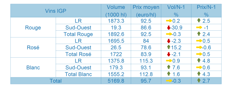 Tableau des vins avec Indication G&eacute;ographique Prot&eacute;g&eacute;e (IGP)