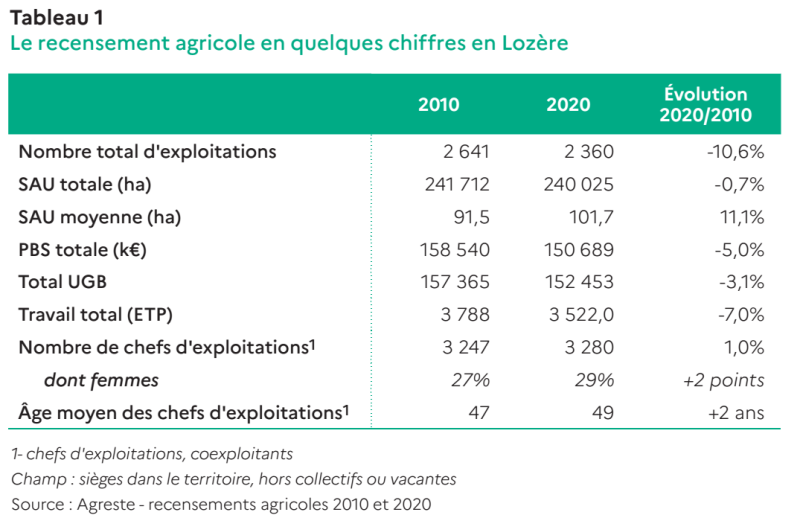 Le recendement agricole en quelques chiffres en Lozère