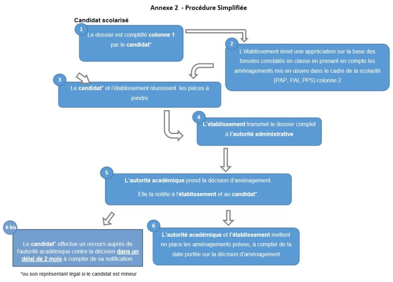 Proc&eacute;dure pour l'am&eacute;nagement d'&eacute;preuves simplifi&eacute;e
