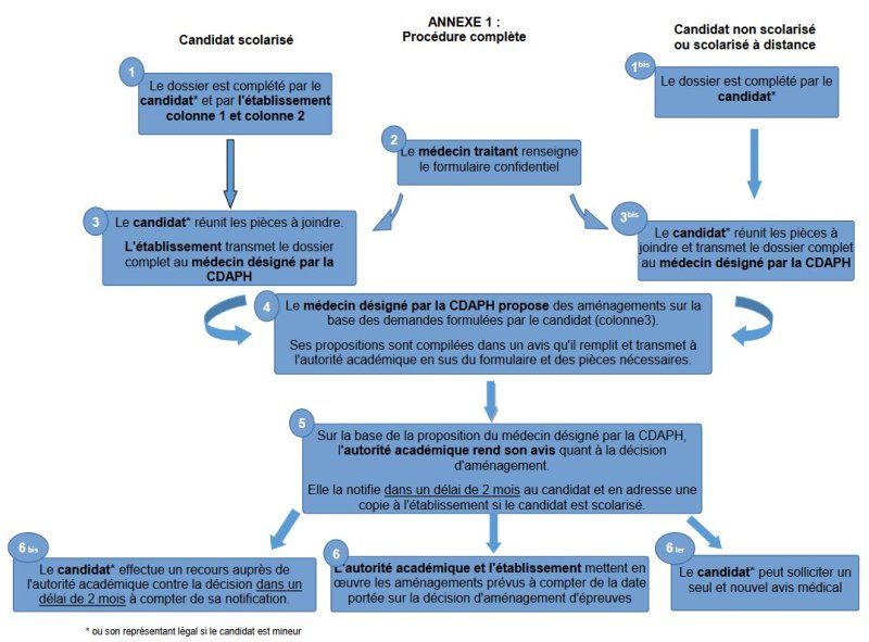 Proc&eacute;dure pour l'am&eacute;nagement d'&eacute;preuves